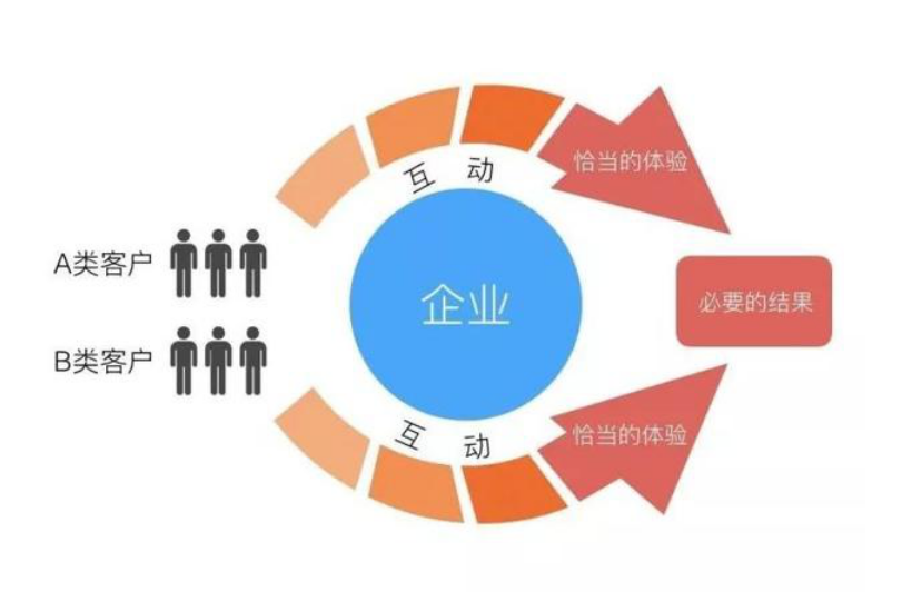 企业如何通过帮助客户成功，来达到自己的成功？