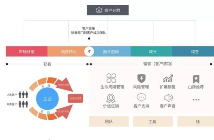 企业如何通过帮助客户成功，来达到自己的成功？