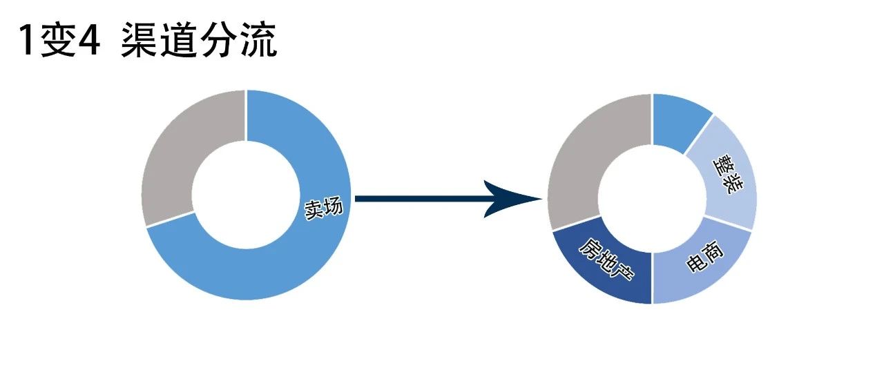 拎包不是去门店化,而是让门店拎包化