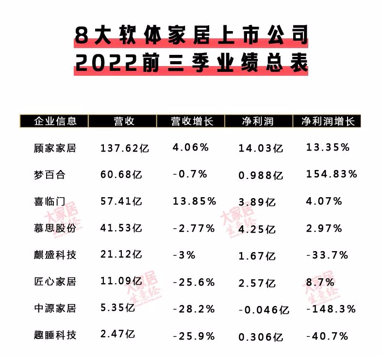 【泛家居快讯】60家泛家居上市公司2022前三季财报!
