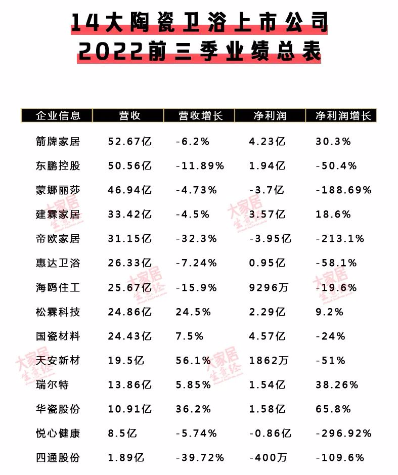 【泛家居快讯】60家泛家居上市公司2022前三季财报!