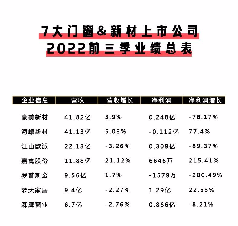 【泛家居快讯】60家泛家居上市公司2022前三季财报!