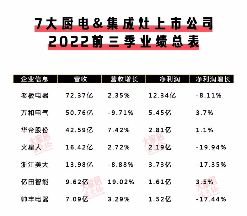 【泛家居快讯】60家泛家居上市公司2022前三季财报!