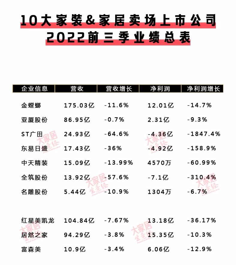 【泛家居快讯】60家泛家居上市公司2022前三季财报!