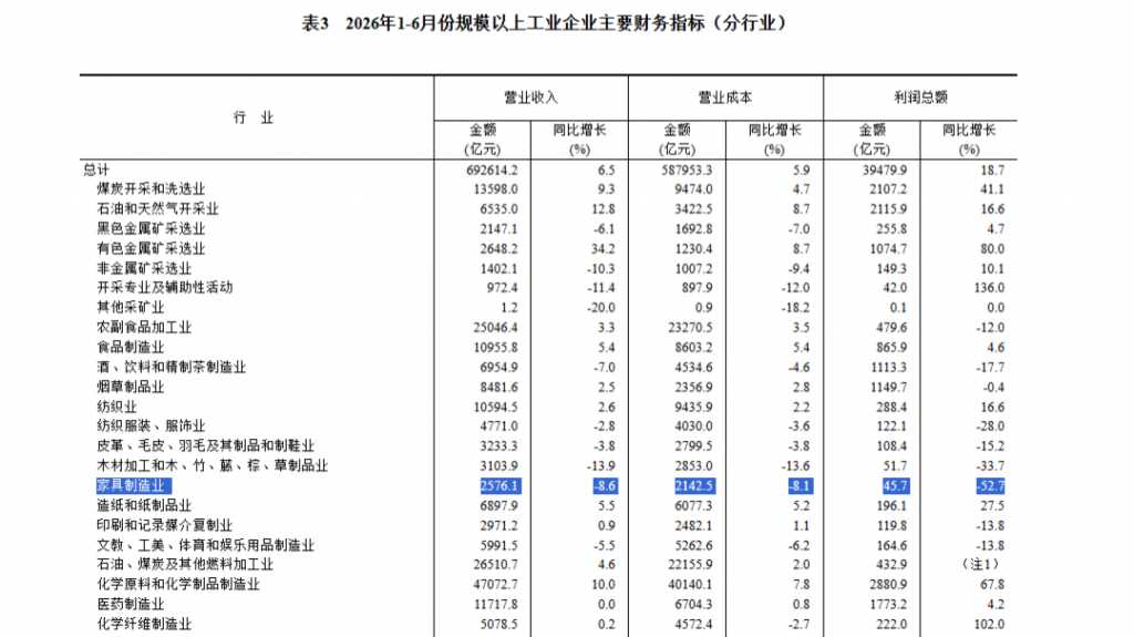  利润暴跌52.7%，家具制造业靠什么止血？ 